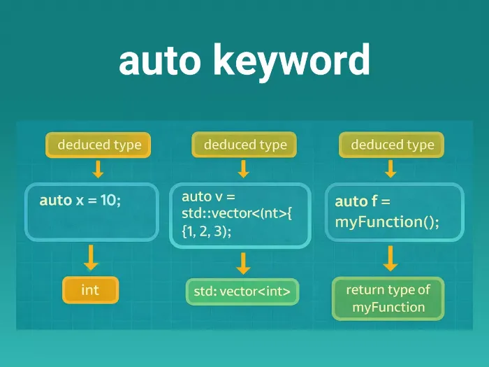 auto Keyword