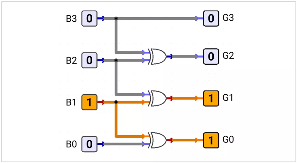 Binary to Gray converter using a direct MSB path and three XOR gates