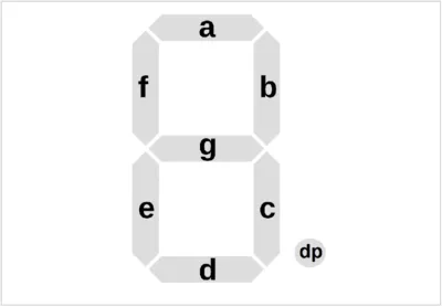 Seven-segment display diagram showing segment labels a, b, c, d, e, f, and g