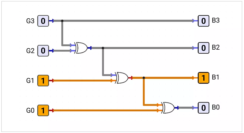Gray to Binary converter using cascaded XOR gates from MSB to LSB