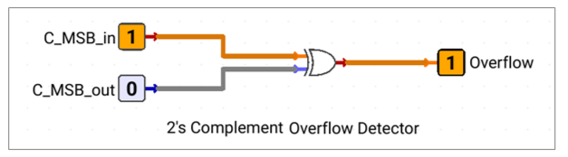 2's-Complement-Overflow-Detector