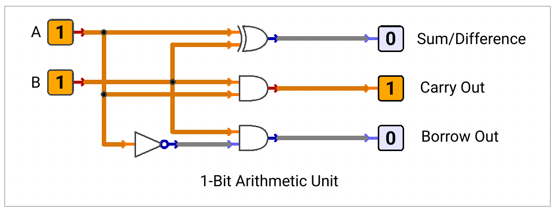 1-Bit-Arithmetic-Unit-half-adder,subtractor-combined