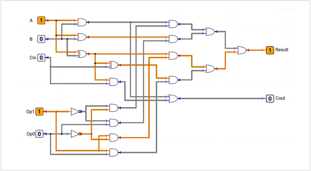 One-bit ALU slice selecting AND, OR, XOR, or ADD using Op1 and Op0.