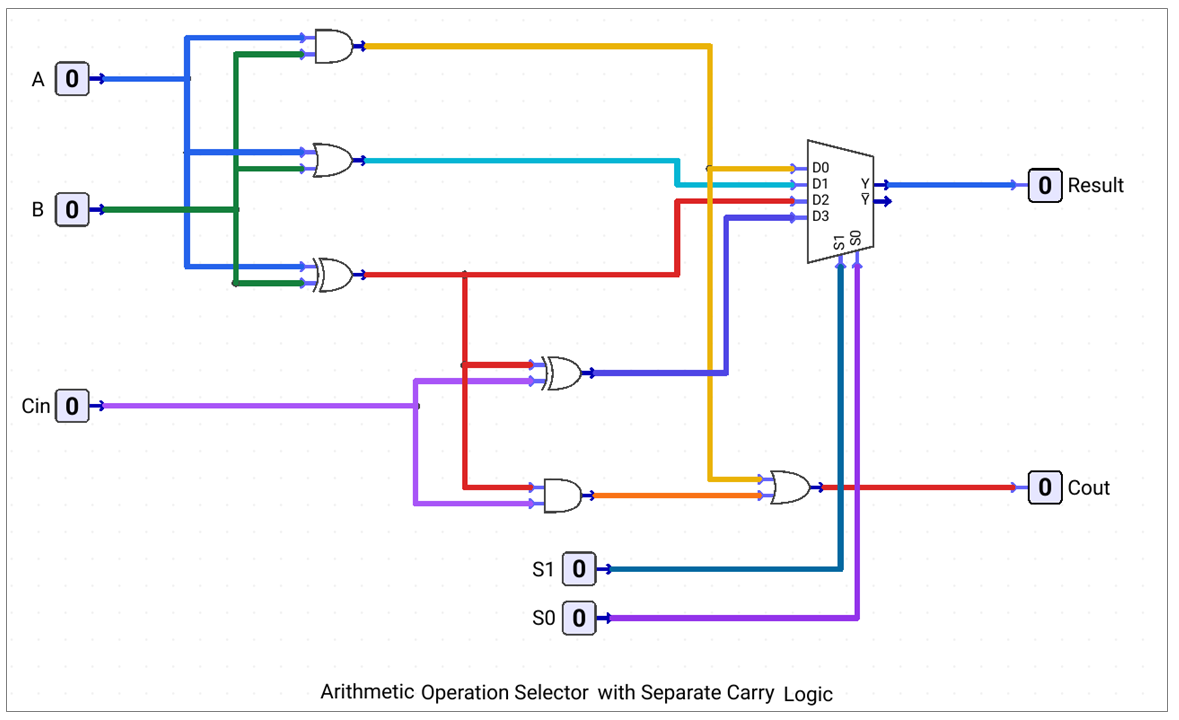 Arithmetic-Operation-Selector-With-Carry