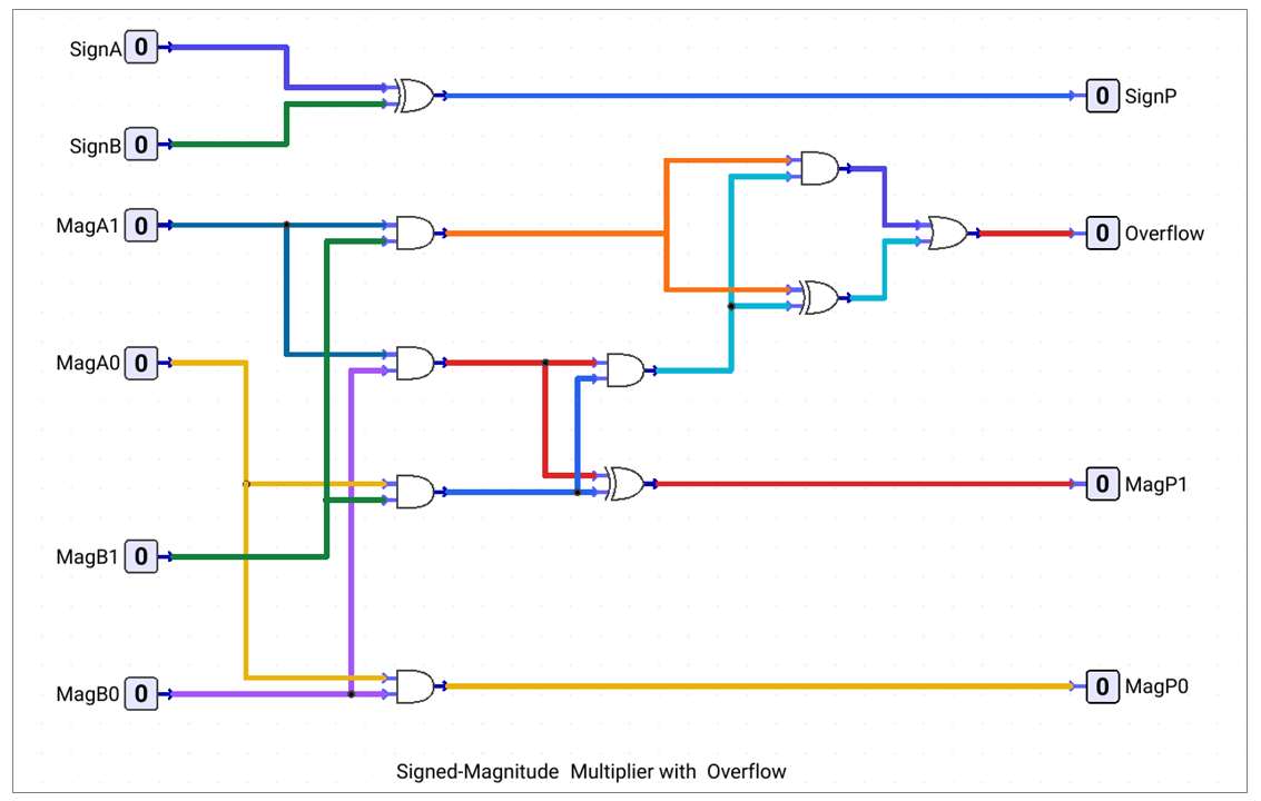 Signed-Magnitude-Multiplier-with-Overflow