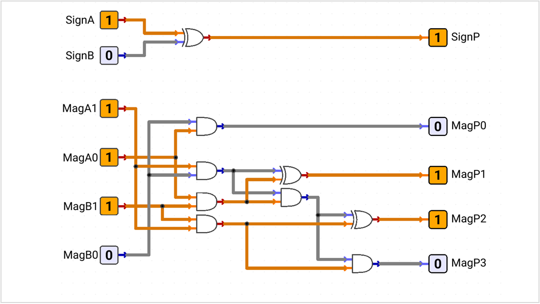 Signed-magnitude multiplier using XOR for the sign and an unsigned magnitude multiplier.