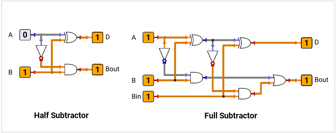 Half Subtractor and Full Subtractor logic circuits showing Difference, Bin, and Bout.