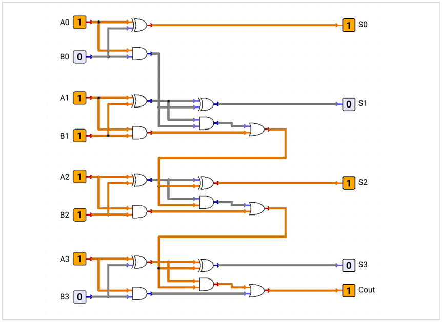 Four-bit ripple-carry adder with carry propagation from the least significant stage to Cout.