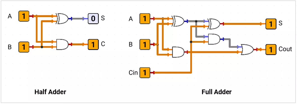Half Adder and Full Adder logic circuits showing Sum, Carry, Cin, and Cout.