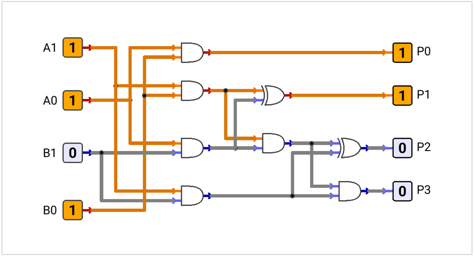 Two-bit unsigned multiplier generating four partial products and combining them into P3_P2_P1_P0.