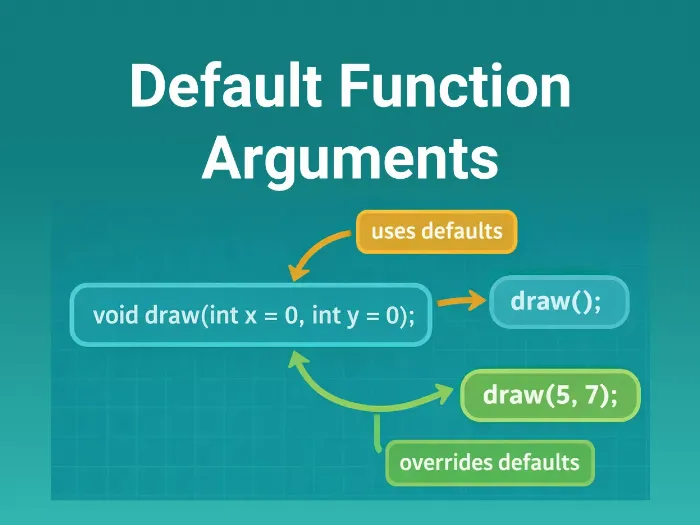 Default Function Arguments