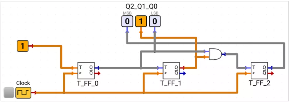 3-bit Synchronous Up Counter