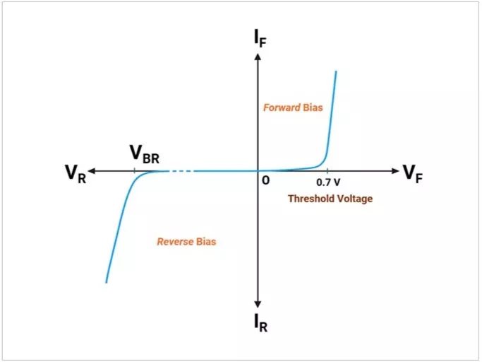 Diod-V-I-curve