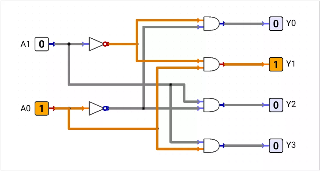 2-to-4 active-HIGH decoder selecting one output from inputs A1 and A0.