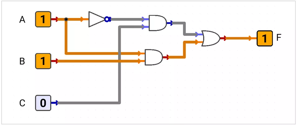 Optimized logic circuit implementing F = A' · C + A · B.