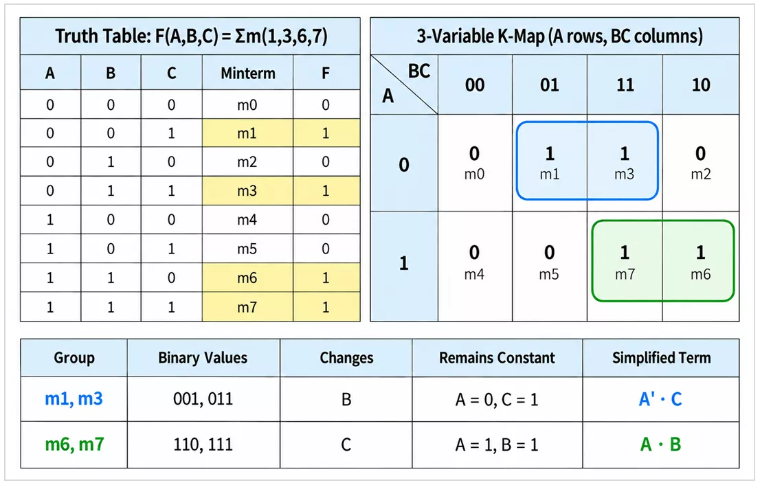 Truth table and three-variable K-map for F(A,B,C) = Σm(1,3,6,7), showing highlighted minterms, grouped 1s at m1-m3 and m6-m7, and their simplified Boolean terms.