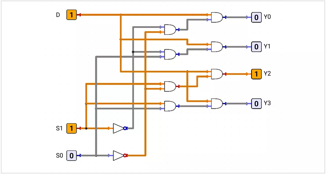 1-to-4 demultiplexer routing input D to one selected output using S1 and S0. MUX selects which data passes; DEMUX selects where the data goes.