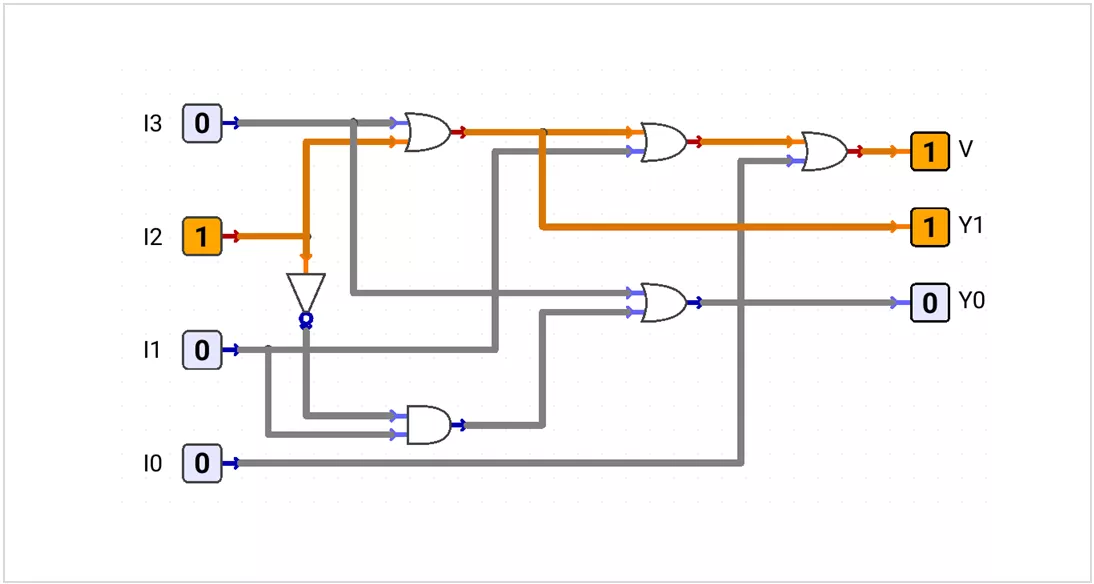 4-to-2 priority encoder with priority I3 > I2 > I1 > I0 and valid output V.