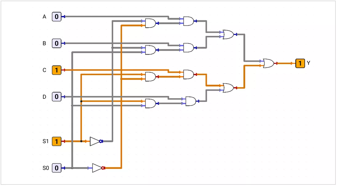 4-to-1 multiplexer selecting one of four data inputs using select lines S1 and S0.