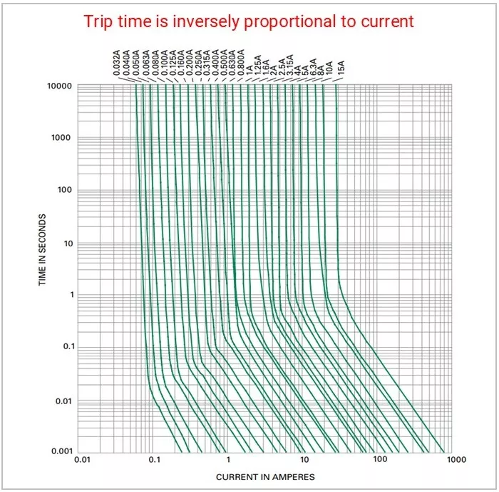 fuse-time-current-curve