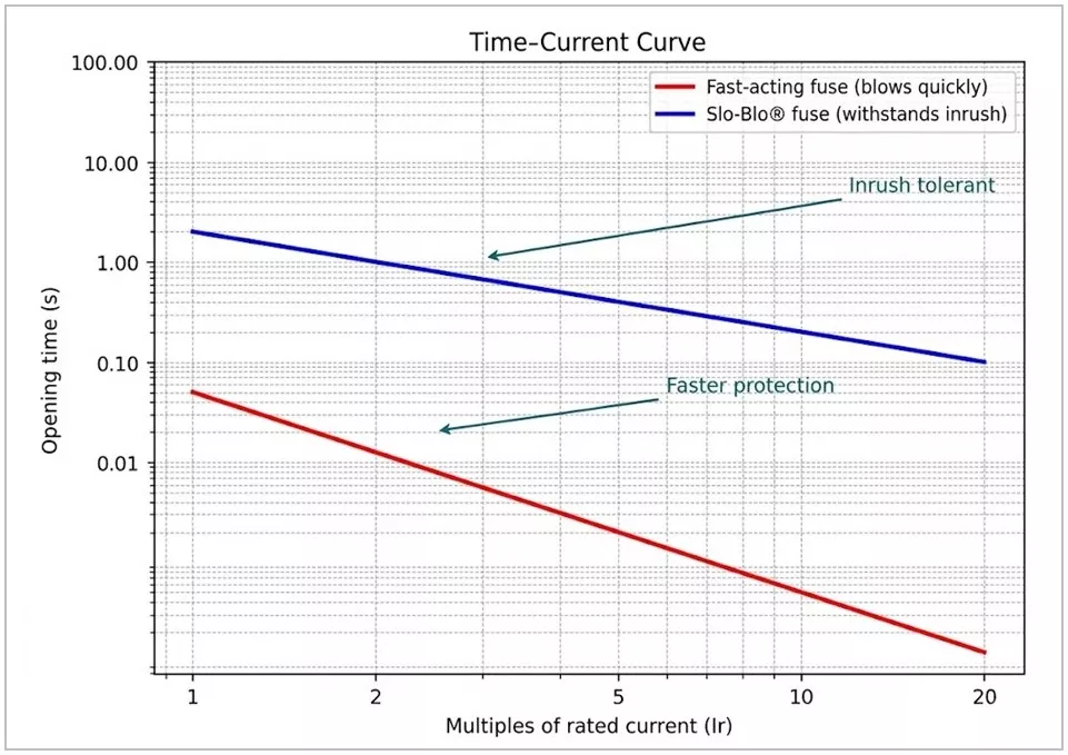 time–current-curve