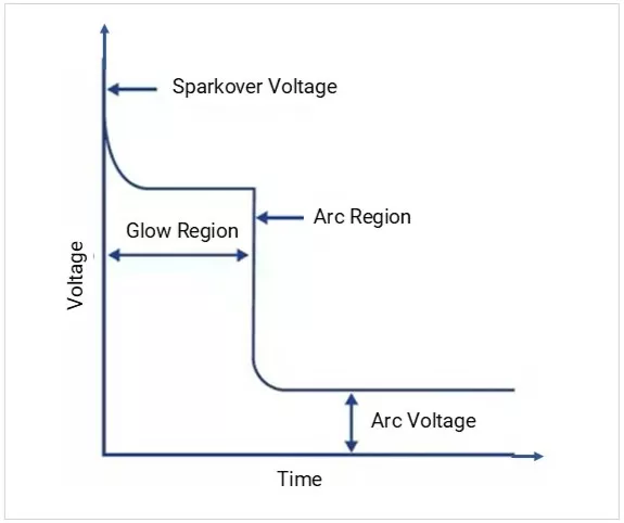 gdt-voltage-time-characteristics-curve