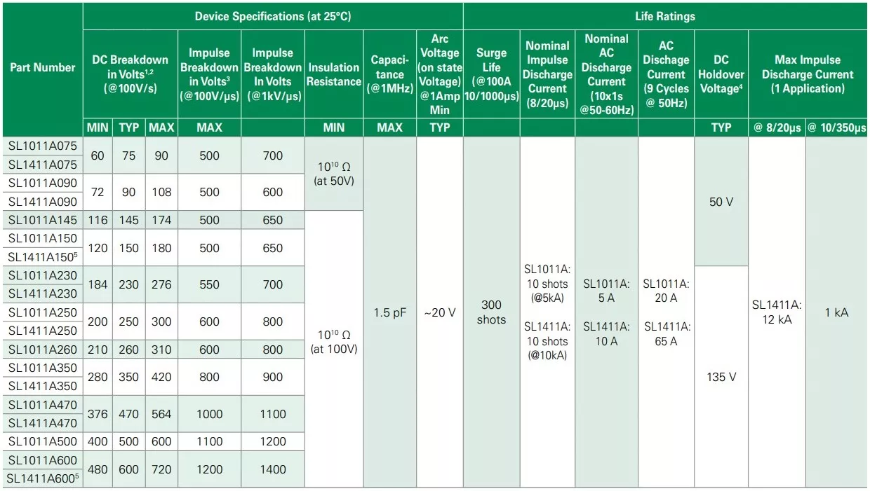 SL1411A-series-GDT-Electrical-Characteristics