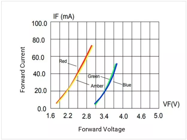 led-forward-voltage-vs-current-curve