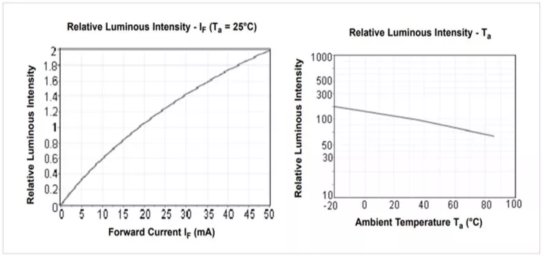 Relative-luminous-intensity-of-charasterstics-of-LED