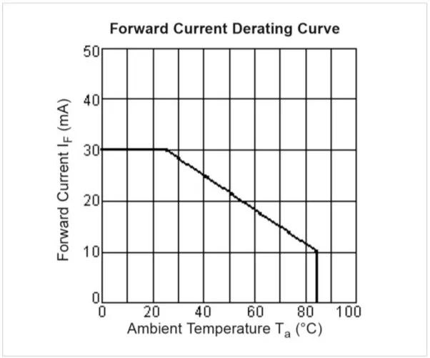 LED-forward-current-derating-curve