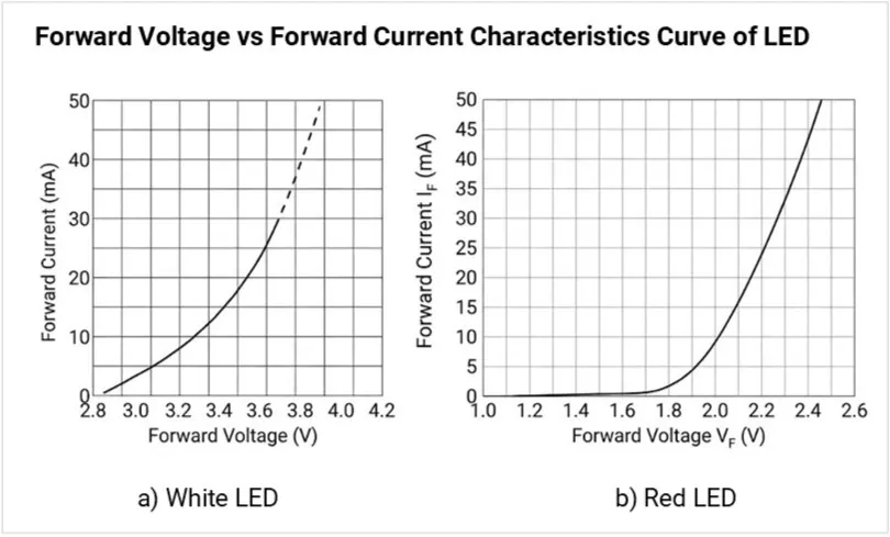 led-forward-voltage-vs-current-characteristics-white-red