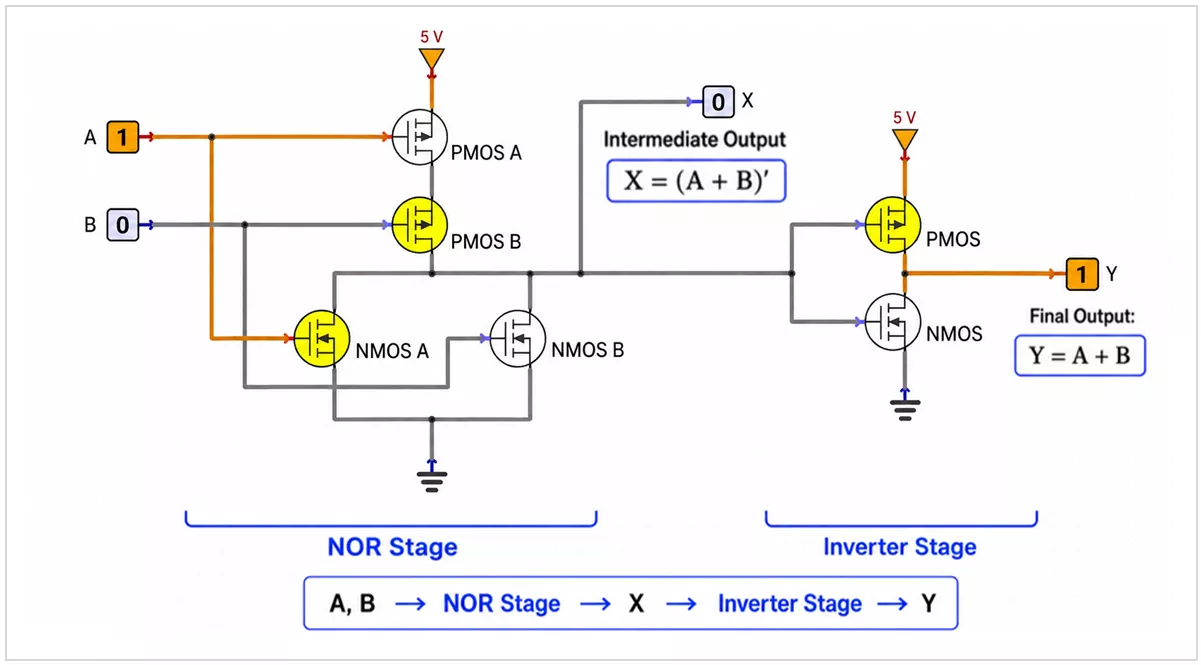 OR gate using CMOS transistors.