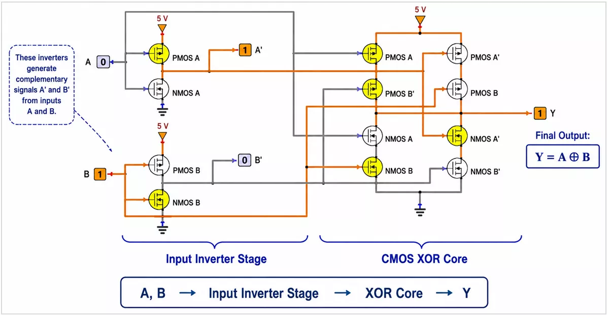 CMOS XOR using an input-inverter stage and complementary XOR core.