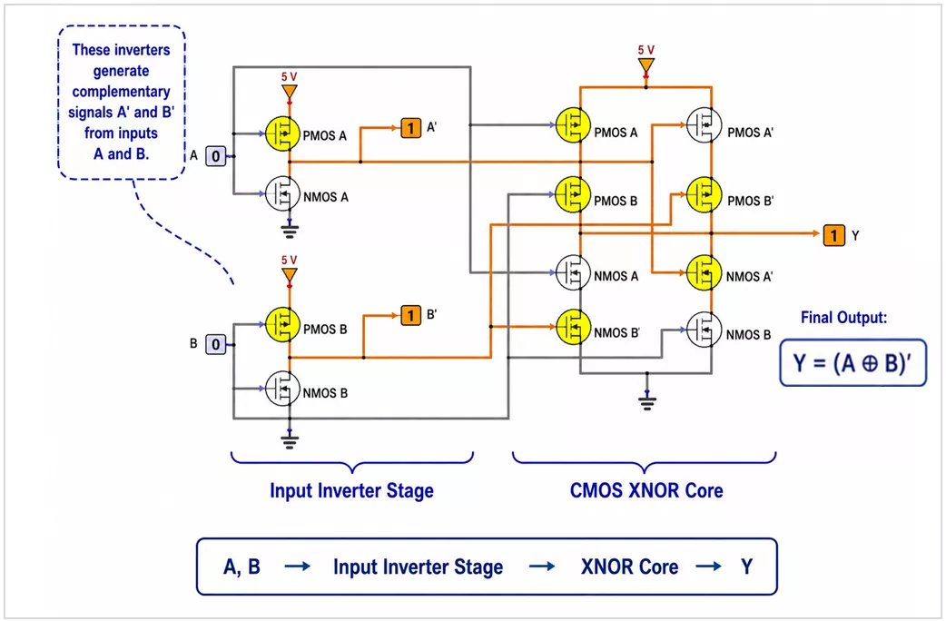 CMOS XNOR using complementary input signals and a static CMOS core.