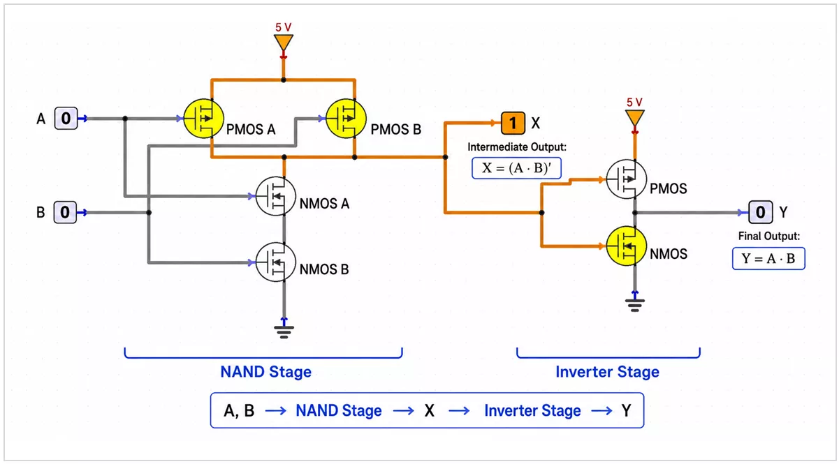 AND gate using CMOS transistors.