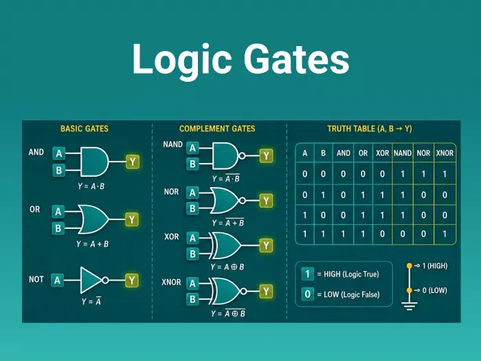 Logic Gates Quick Reference Guide