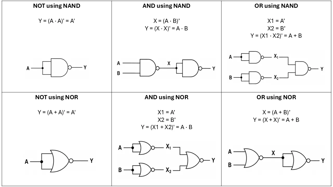 NAND and NOR gates Implementations.
