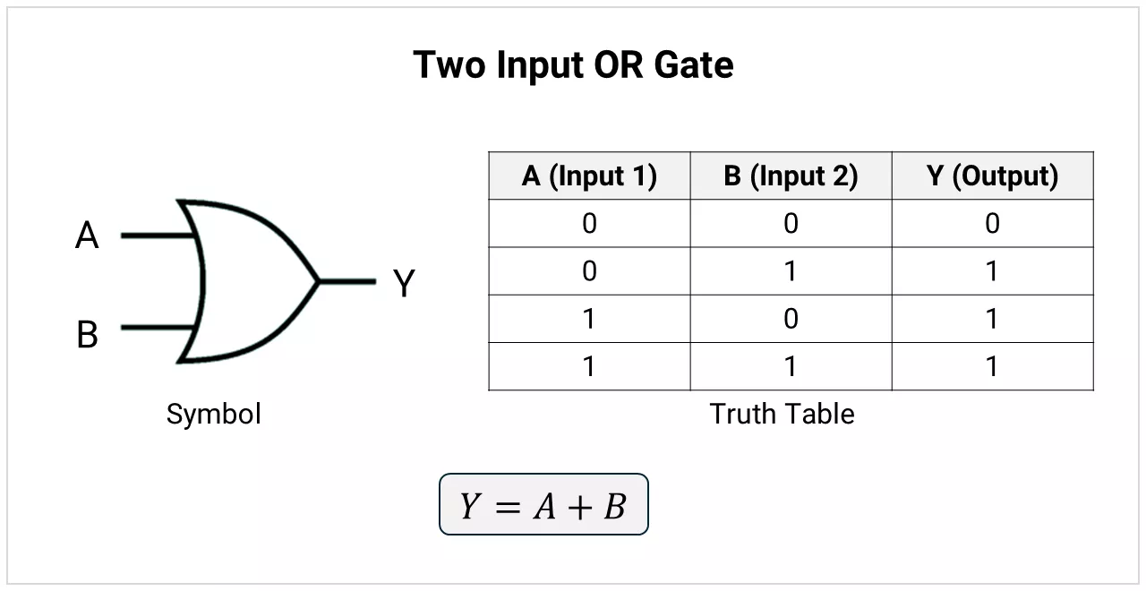 Two input OR gate symbol and truth table.