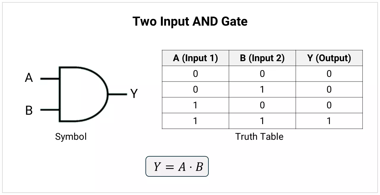 Two input AND gate symbol and truth table.