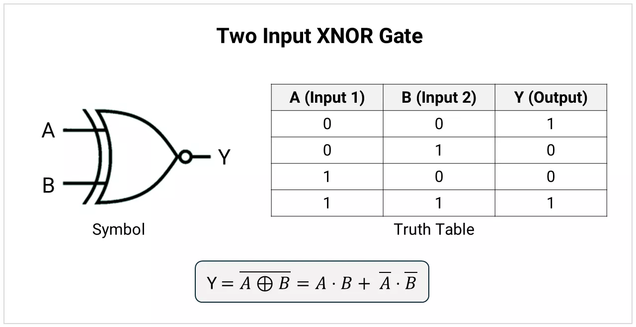 Two input XNOR gate symbol and truth table.