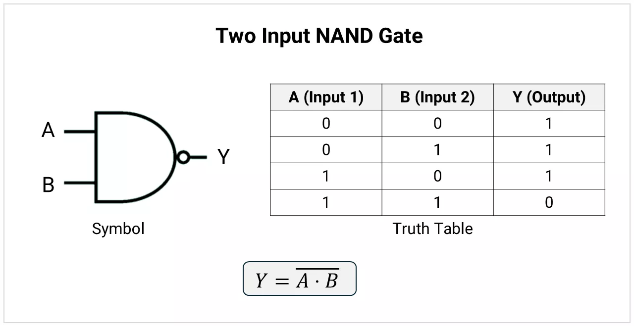 Two input  NAND gate symbol and truth table.