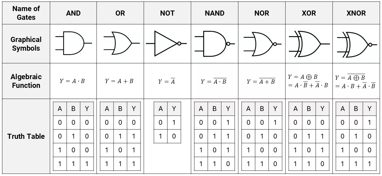 All Logic Gates Summary Table