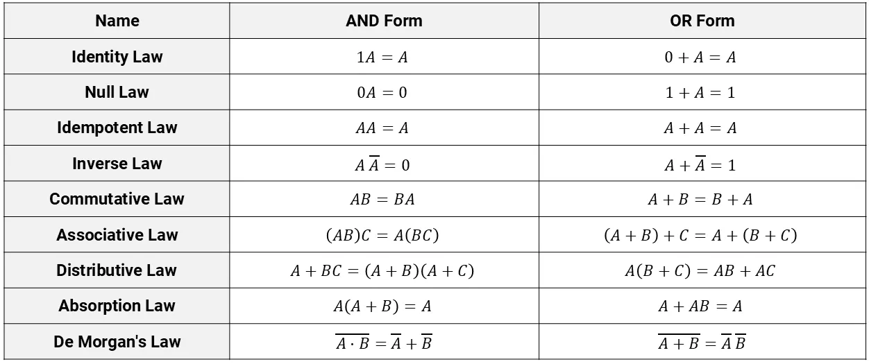 Boolean Algebra Laws Reference chart.
