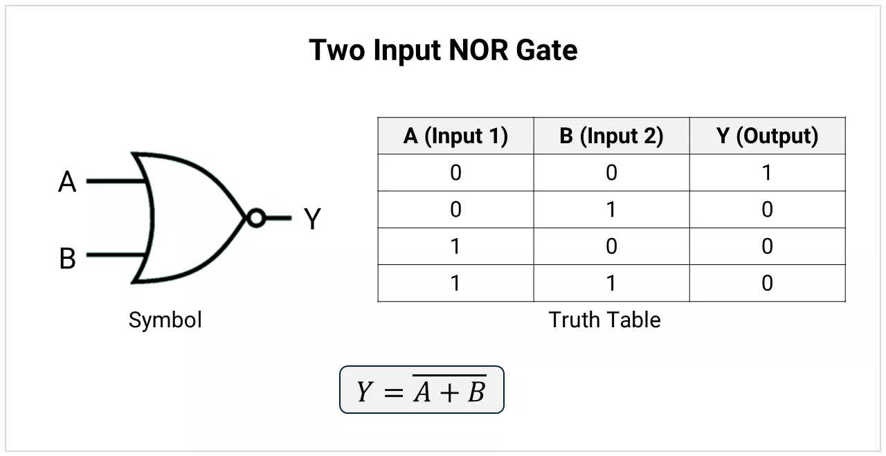 Two input NOR gate symbol and truth table.