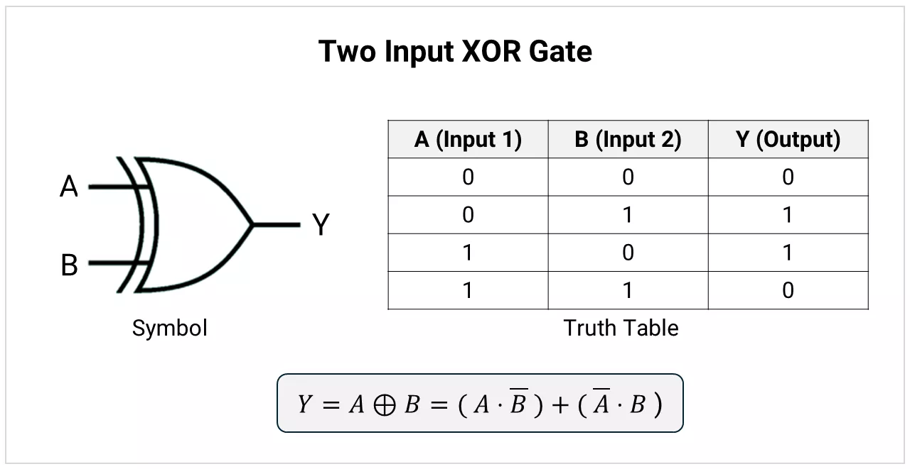 Two input XOR gate symbol and truth table.