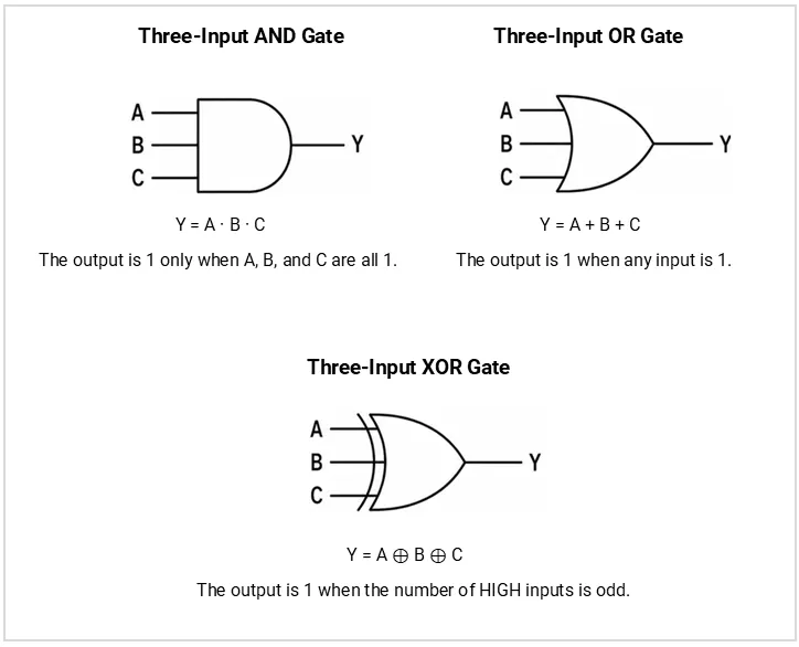 Multi input gates.