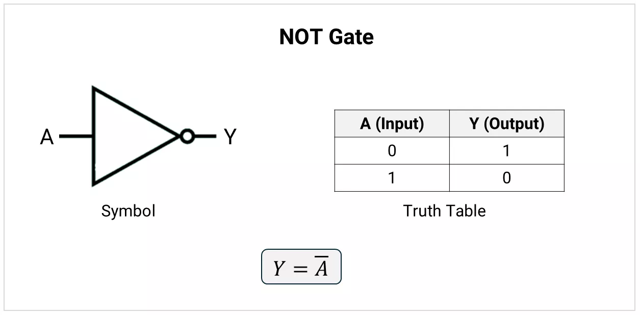NOT gate symbol and truth table.