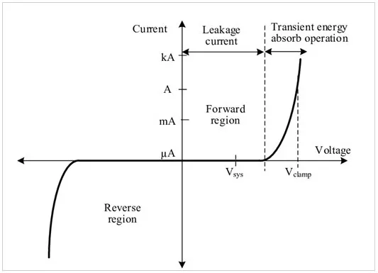 V-I-curve-of-MOV