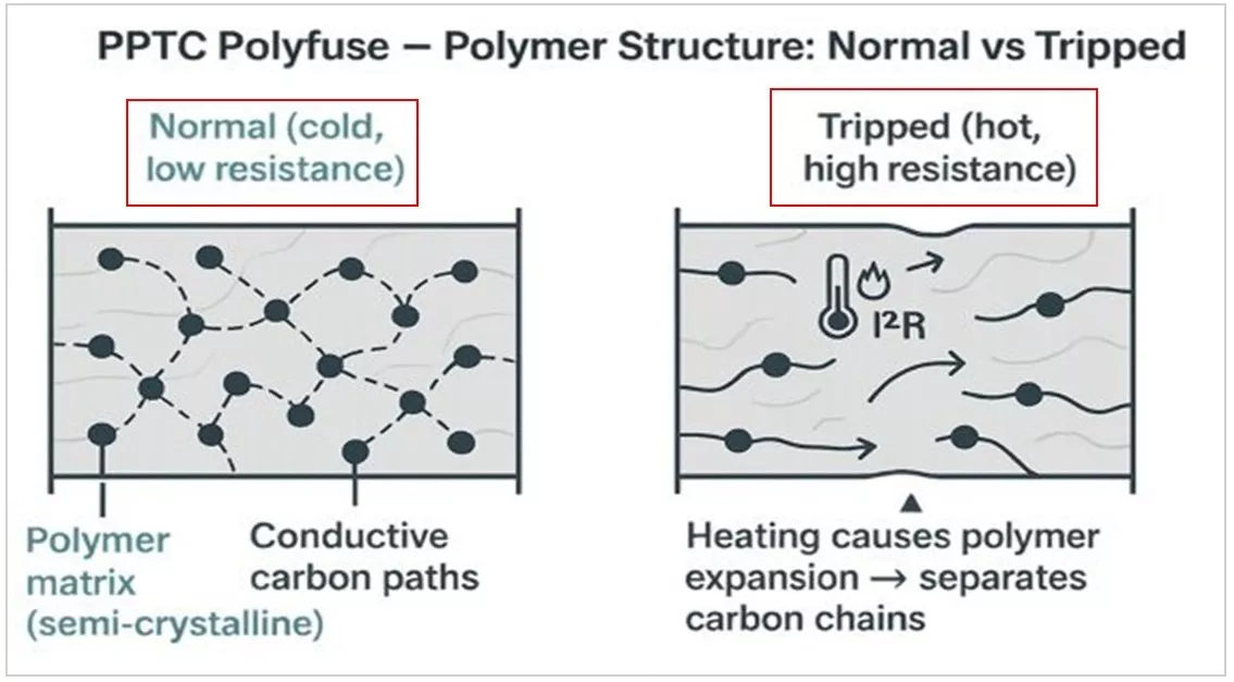 Polyfuse-working