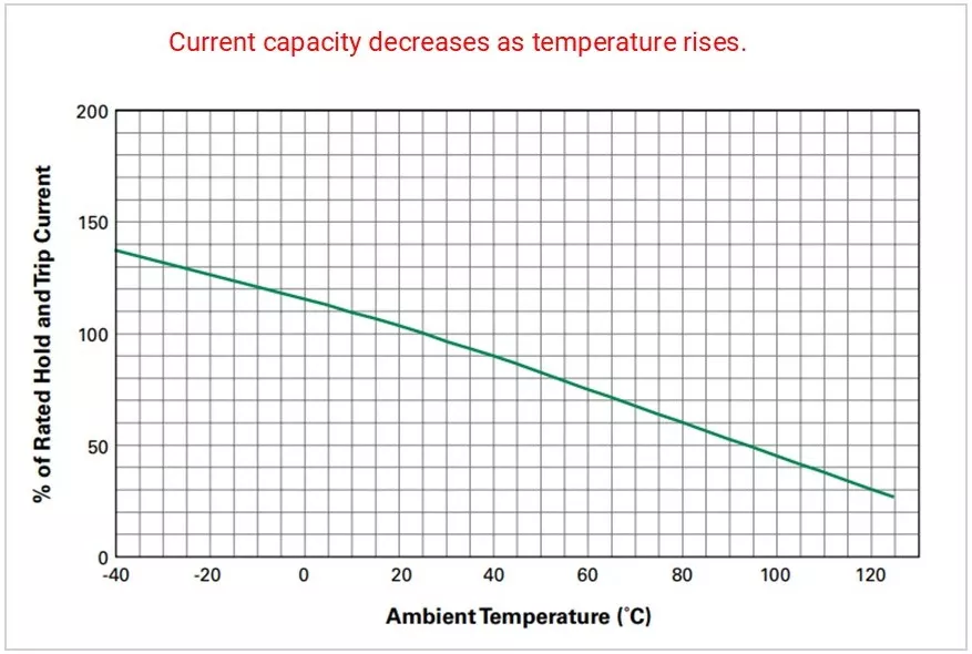 Polyfuse-rerating-curve